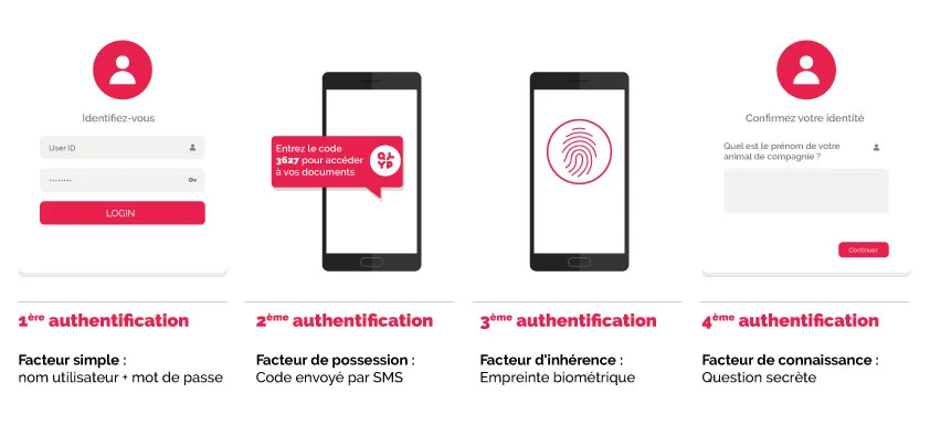 Cas pratique d'utilisation d'une authentification multifacteurs
